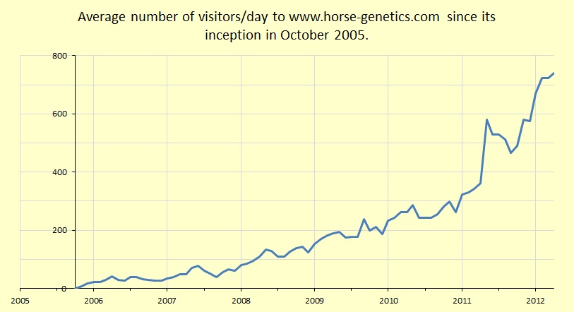 visitor numbers from start of website to April 2012