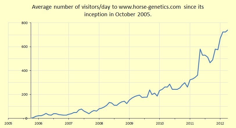 visitor numbers from start of website to April 2012